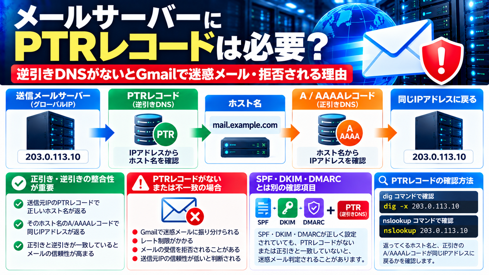 メールサーバーのPTRレコードと逆引きDNS・正引きDNSの関係