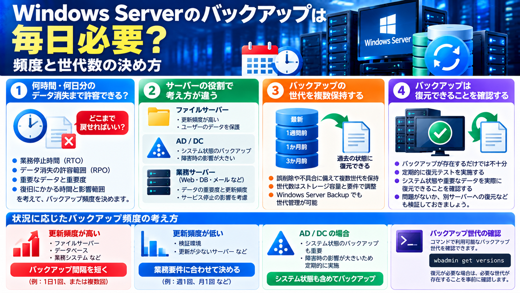 Windows Serverのバックアップ頻度とバックアップ世代数の決め方