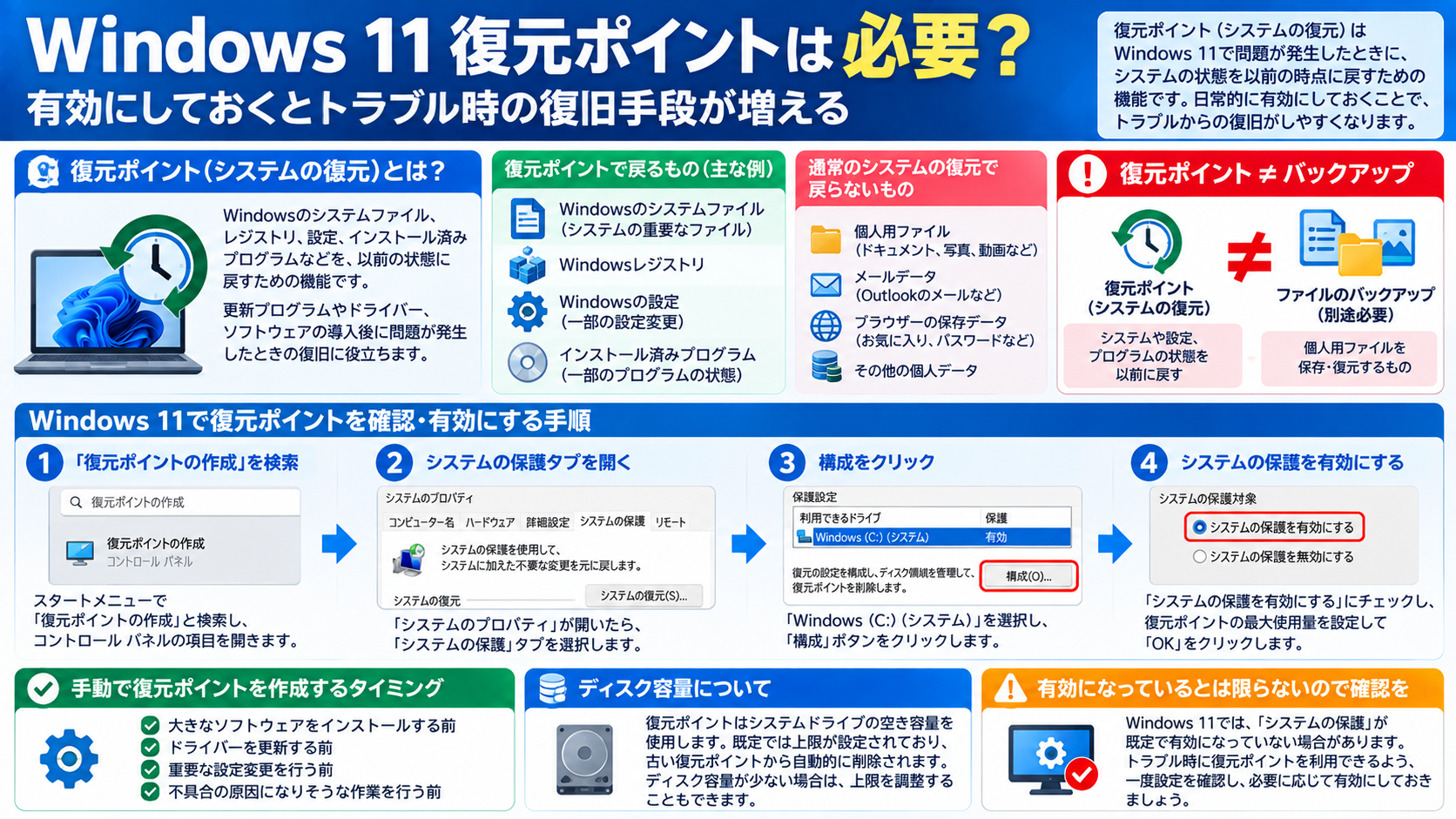 Windows 11の復元ポイントを有効にする理由とシステムの保護の設定方法