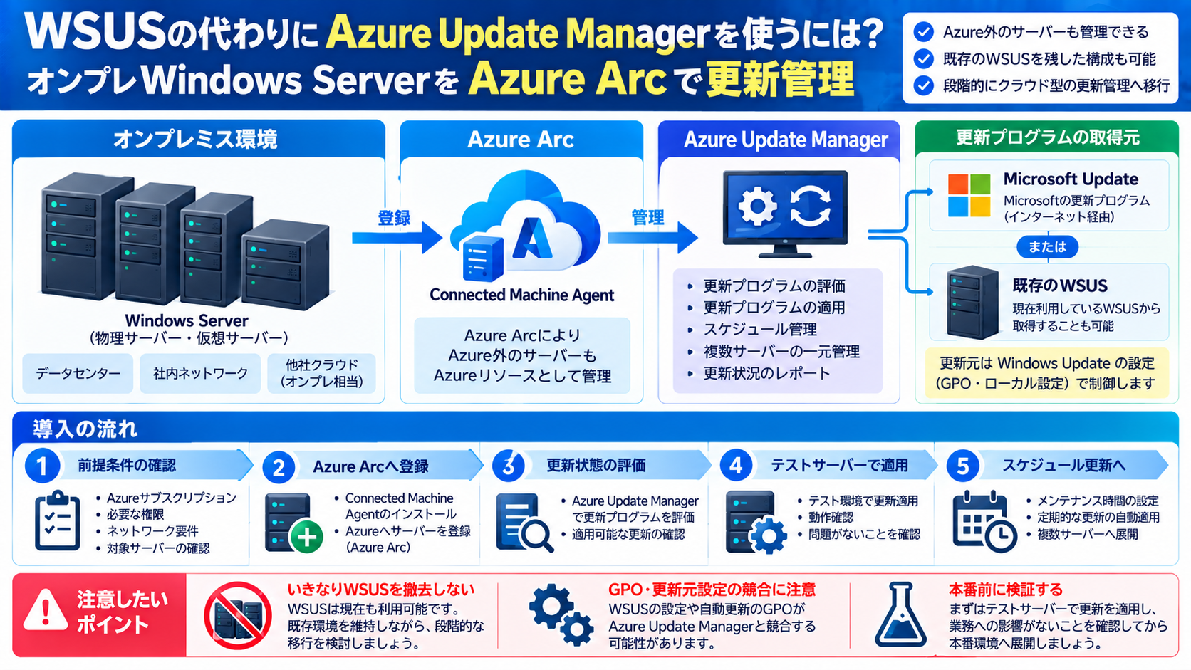 WSUSからAzure ArcとAzure Update Managerへ段階移行する構成